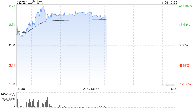 上海电气早盘涨逾14% 近日中标岳州电厂全套主设备订单