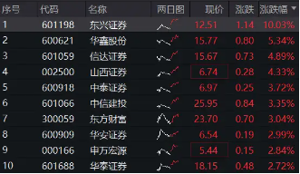 跨境理财通首批试点券商出炉，“旗手”行情再迎催化，券商ETF（512000）盘中涨近3%