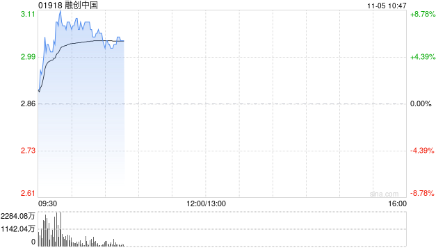 内房股早盘集体走高 融创中国涨超5%富力地产涨逾4%