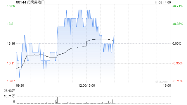 小摩：上调招商局港口目标价至14.5港元 今年以来吞吐量势头强劲