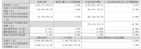 净利同比增12.28%，华帝股份前三季度增长为何这么高？