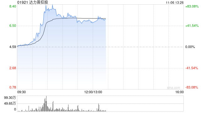 达力普控股大涨逾59% 拟与沙特阿美在中东建设生产基地