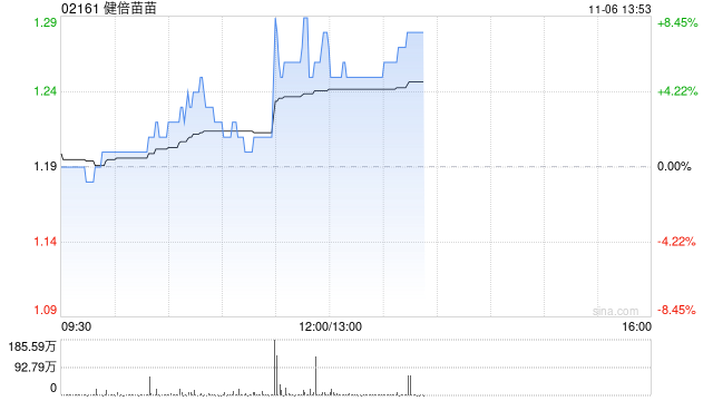 健倍苗苗午后涨逾8% 中期溢利同比预增超50%