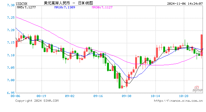 日内跌超700个基点，离岸人民币跌破7.17关口