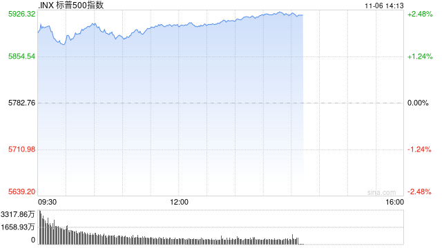 午盘：美股再创新高 三大股指涨幅均超2%