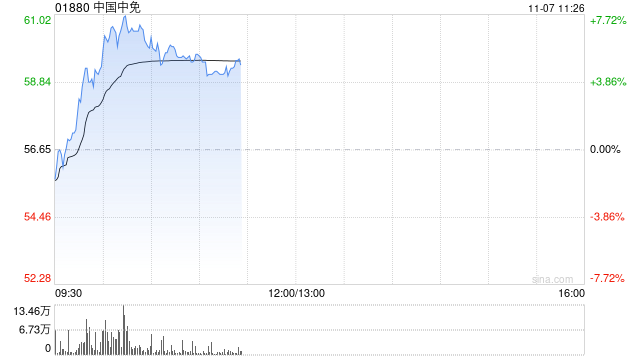 中国中免早盘涨超5% 与越南IPP集团签署合作备忘录