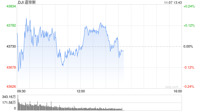 早盘：美股三大股指均创盘中新高