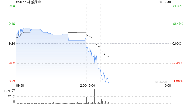 神威药业前三季度营业额28.87亿元 同比减少16.9%