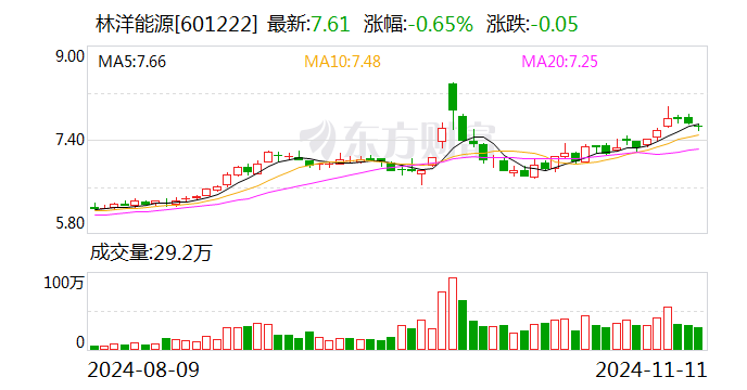 林洋能源：前三季度拟派发现金红利5.47亿元